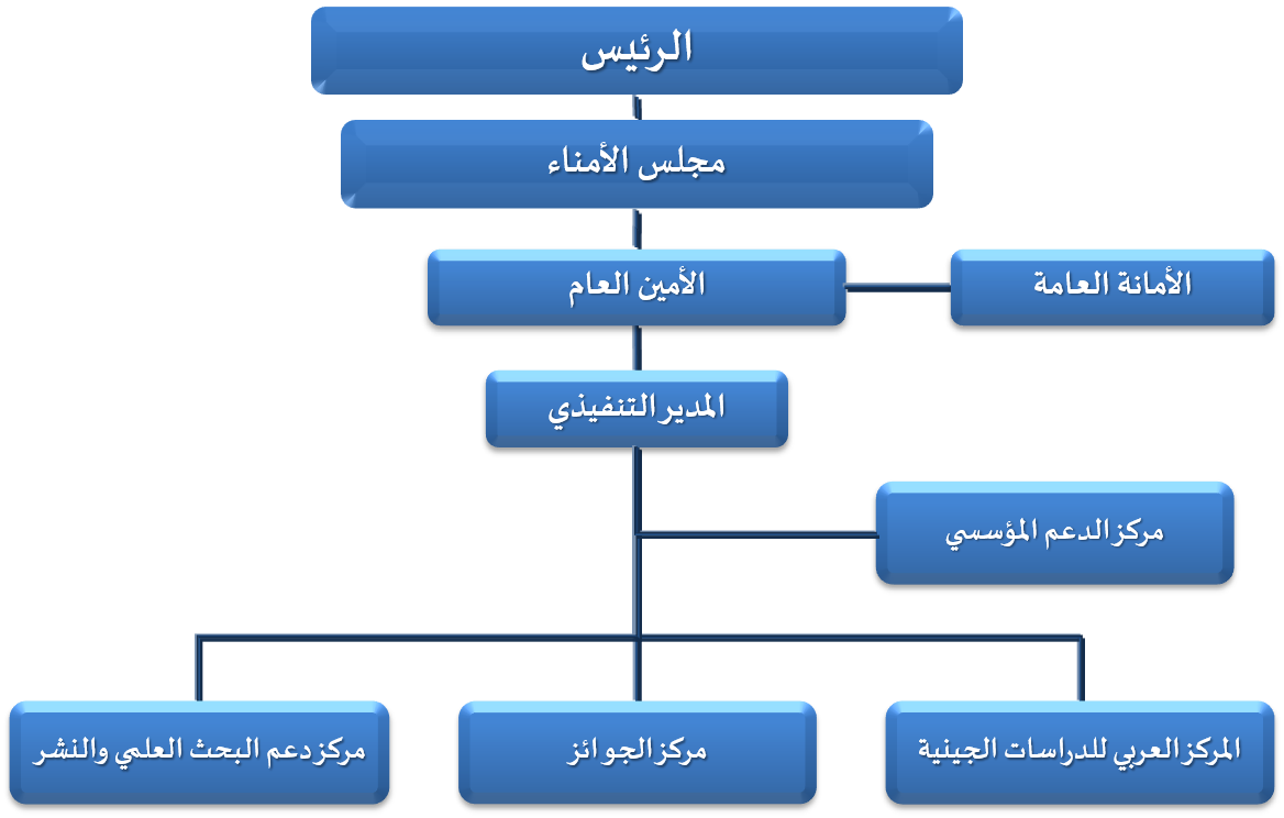 الهيكل التنظيمي لجائزة الشيخ حمدان بن راشد للعلوم الطبية